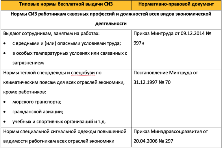 Нормы выдачи сиз в доу на 2022 год по санпину образец