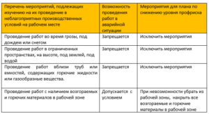 Перечень мер по исключению снижению или контролю уровней рисков образец