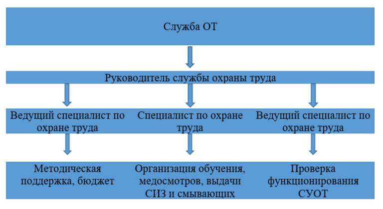 Группа освобождение труда схема