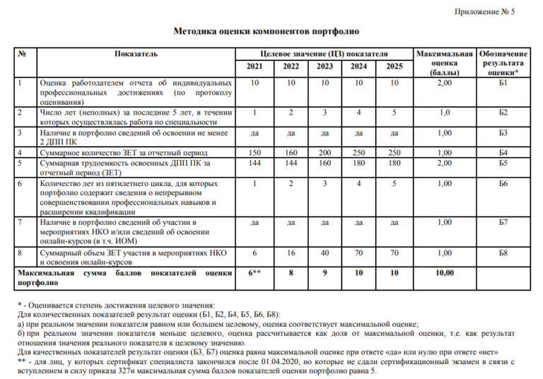 Портфолио на аккредитацию медицинской сестры образец заполнения