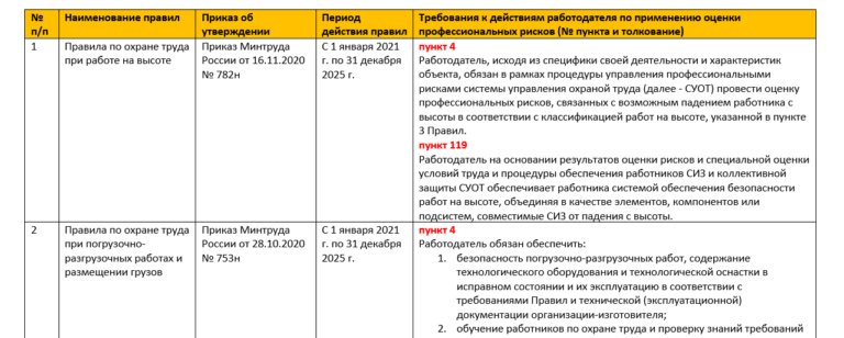 Кто утверждает методику оценки профессиональных рисков работников оао ржд сдо