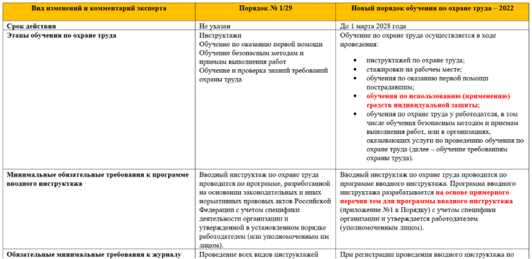 Положение о порядке обучения по охране труда и проверке знаний требований охраны труда 2022 образец