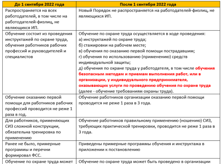 Программы обучения по охране труда с 1 сентября 2022 года образец