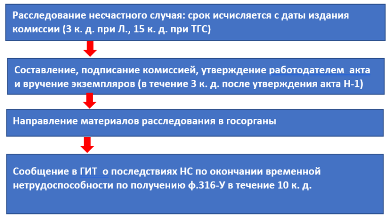 Какие несчастные случаи не подлежат расследованию. Какие несчастные случаи не подлежат расследованию