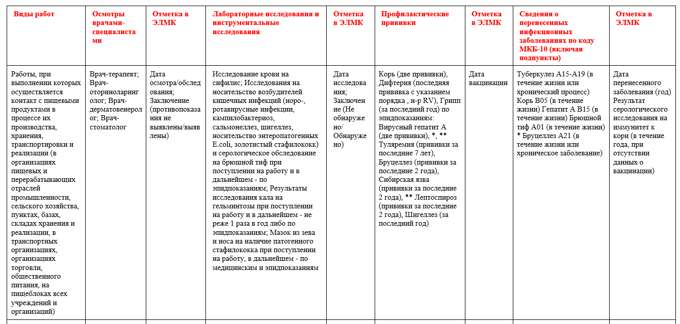 Минздрав ответил, какую информацию вносить в электронные медкнижки Охрана  труда