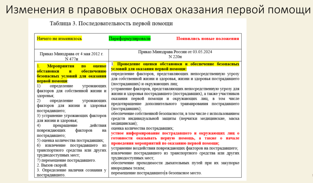 С 1 сентября 2024 года новый порядок оказания первой помощи Охрана труда